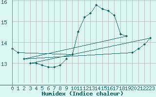 Courbe de l'humidex pour Cap de la Hague (50)