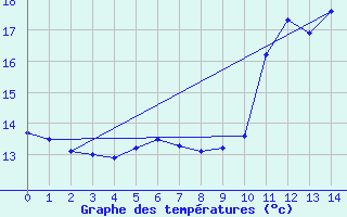 Courbe de tempratures pour Nice-Rimiez (06)