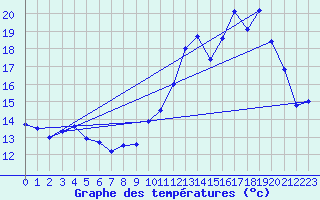 Courbe de tempratures pour Le Bourget (93)