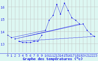 Courbe de tempratures pour Guidel (56)