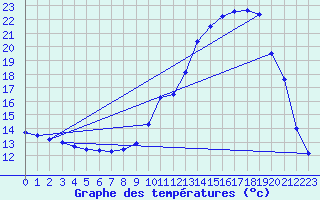 Courbe de tempratures pour Gourdon (46)