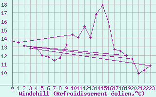 Courbe du refroidissement olien pour Oppde - crtes du Petit Lubron (84)