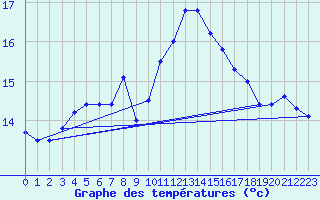 Courbe de tempratures pour Genthin