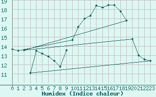 Courbe de l'humidex pour Montpellier (34)