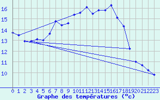 Courbe de tempratures pour Hoherodskopf-Vogelsberg