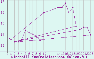 Courbe du refroidissement olien pour Cap de la Hague (50)