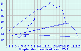 Courbe de tempratures pour La Brvine (Sw)