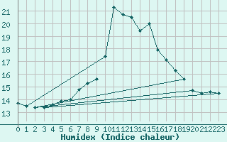 Courbe de l'humidex pour Sennybridge