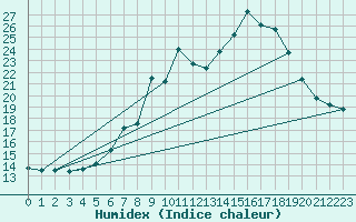 Courbe de l'humidex pour Murau