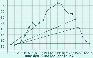 Courbe de l'humidex pour Haellum