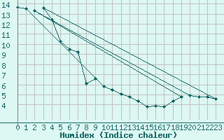 Courbe de l'humidex pour Nmes - Courbessac (30)