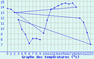 Courbe de tempratures pour Avord (18)