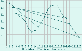 Courbe de l'humidex pour Rochegude (26)