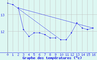 Courbe de tempratures pour Kuemmersruck