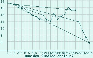 Courbe de l'humidex pour Ile de Groix (56)