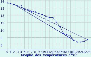 Courbe de tempratures pour Aniane (34)