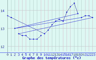 Courbe de tempratures pour Albi (81)