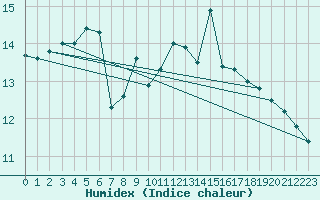 Courbe de l'humidex pour Brest (29)