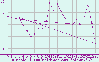 Courbe du refroidissement olien pour Les Pennes-Mirabeau (13)