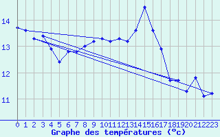 Courbe de tempratures pour Mona