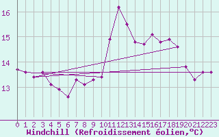 Courbe du refroidissement olien pour Kyritz
