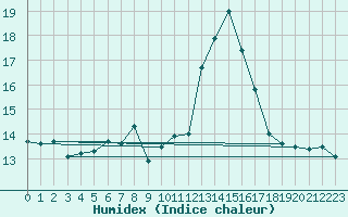 Courbe de l'humidex pour Saentis (Sw)