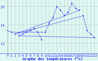 Courbe de tempratures pour Tours (37)