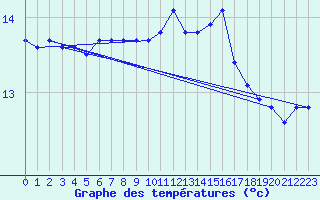 Courbe de tempratures pour Ploeren (56)