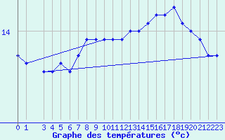 Courbe de tempratures pour la bouée 6200083