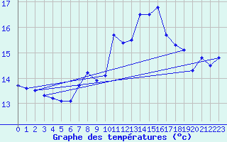 Courbe de tempratures pour Bala