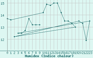 Courbe de l'humidex pour Ile d'Yeu - Saint-Sauveur (85)