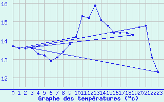 Courbe de tempratures pour Les Pennes-Mirabeau (13)