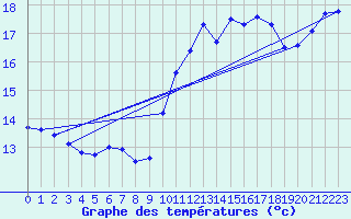 Courbe de tempratures pour Corsept (44)