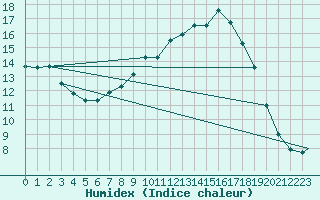 Courbe de l'humidex pour Wattisham