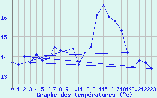 Courbe de tempratures pour Avord (18)