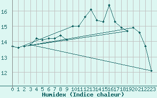 Courbe de l'humidex pour Cap Bar (66)