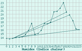 Courbe de l'humidex pour Orange (84)