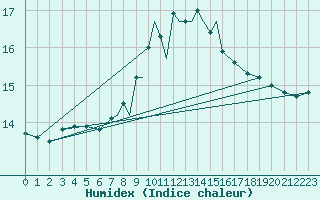 Courbe de l'humidex pour Casement Aerodrome