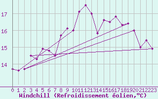 Courbe du refroidissement olien pour le bateau ADFBKUM