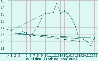 Courbe de l'humidex pour Cap Corse (2B)