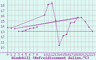 Courbe du refroidissement olien pour Saint-Brieuc (22)