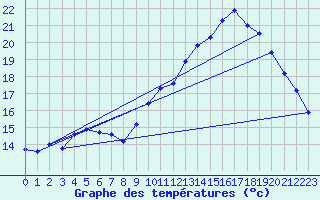 Courbe de tempratures pour Chteaudun (28)