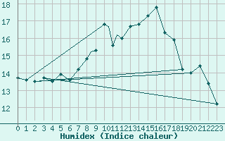 Courbe de l'humidex pour Linton-On-Ouse