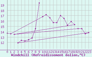 Courbe du refroidissement olien pour Motril