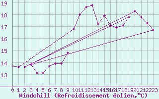 Courbe du refroidissement olien pour Trelly (50)