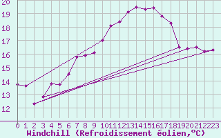 Courbe du refroidissement olien pour Chaumont (Sw)