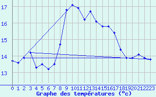 Courbe de tempratures pour Santander (Esp)