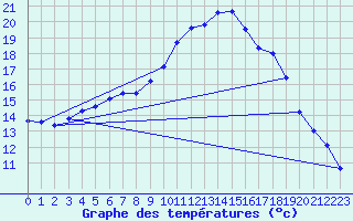 Courbe de tempratures pour Hupsel Aws