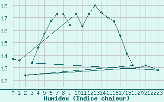 Courbe de l'humidex pour Dourbes (Be)