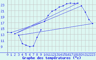 Courbe de tempratures pour Chlons-en-Champagne (51)